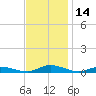 Public Landing tide chart for Tuesday, November 14, 2023