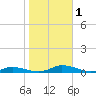 Public Landing tide chart for Wednesday, November 1, 2023