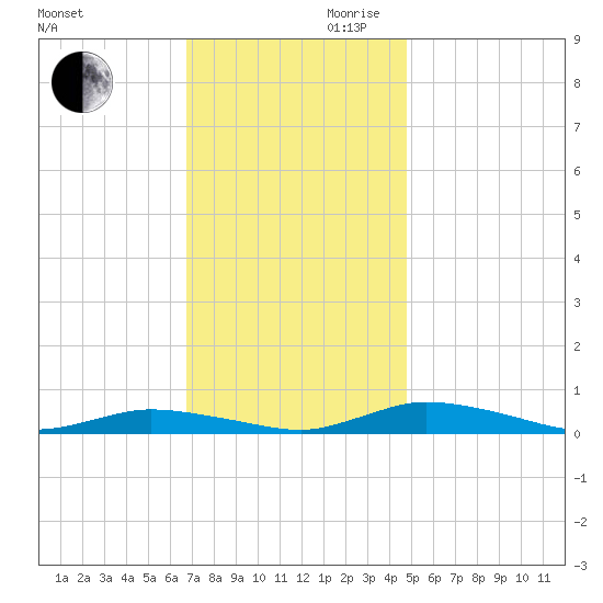 Public Landing tide chart for Monday, November 20, 2023