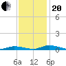Public Landing tide chart for Monday, November 20, 2023