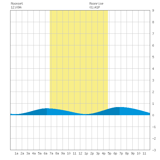 Public Landing tide chart for Tuesday, November 21, 2023