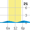 Public Landing tide chart for Tuesday, November 21, 2023