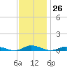 Public Landing tide chart for Sunday, November 26, 2023