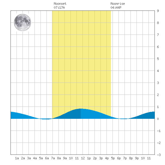 Public Landing tide chart for Monday, November 27, 2023