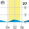 Public Landing tide chart for Monday, November 27, 2023