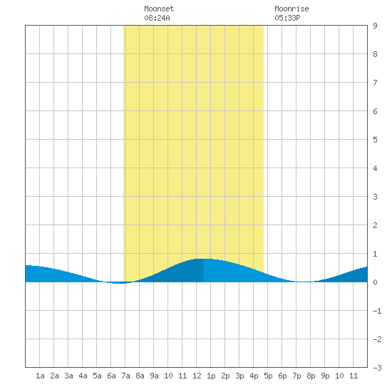Public Landing tide chart for Tuesday, November 28, 2023