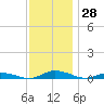 Public Landing tide chart for Tuesday, November 28, 2023