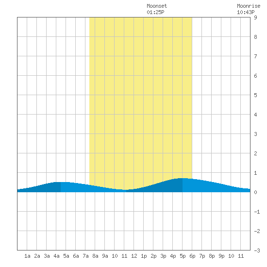 Public Landing tide chart for Friday, November 3, 2023