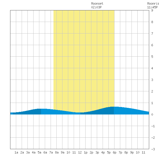 Public Landing tide chart for Saturday, November 4, 2023