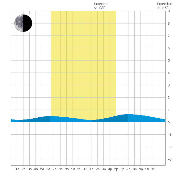 Public Landing tide chart for Sunday, November 5, 2023