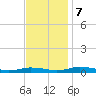 Public Landing tide chart for Tuesday, November 7, 2023