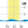 Public Landing tide chart for Sunday, December 10, 2023