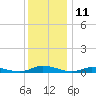 Public Landing tide chart for Monday, December 11, 2023