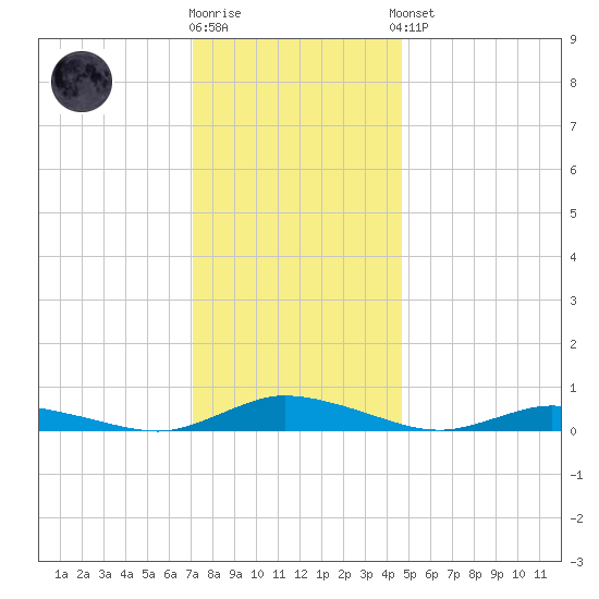 Public Landing tide chart for Tuesday, December 12, 2023