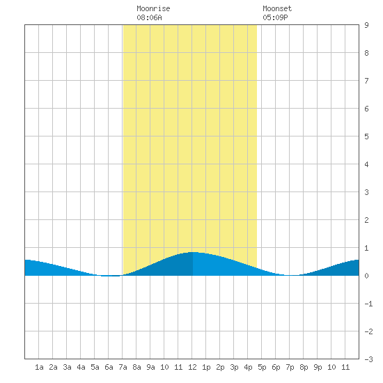 Public Landing tide chart for Wednesday, December 13, 2023