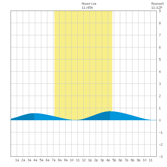 Public Landing tide chart for Monday, December 18, 2023