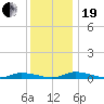 Public Landing tide chart for Tuesday, December 19, 2023