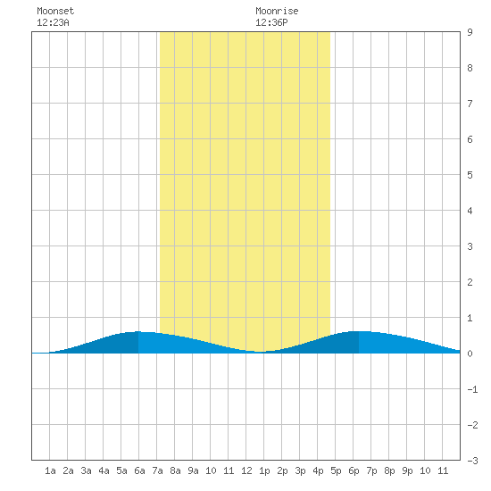 Public Landing tide chart for Wednesday, December 20, 2023