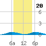 Public Landing tide chart for Wednesday, December 20, 2023