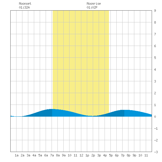 Public Landing tide chart for Thursday, December 21, 2023