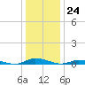 Public Landing tide chart for Sunday, December 24, 2023