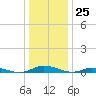 Public Landing tide chart for Monday, December 25, 2023