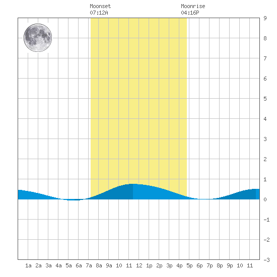 Public Landing tide chart for Tuesday, December 26, 2023