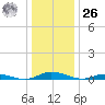 Public Landing tide chart for Tuesday, December 26, 2023