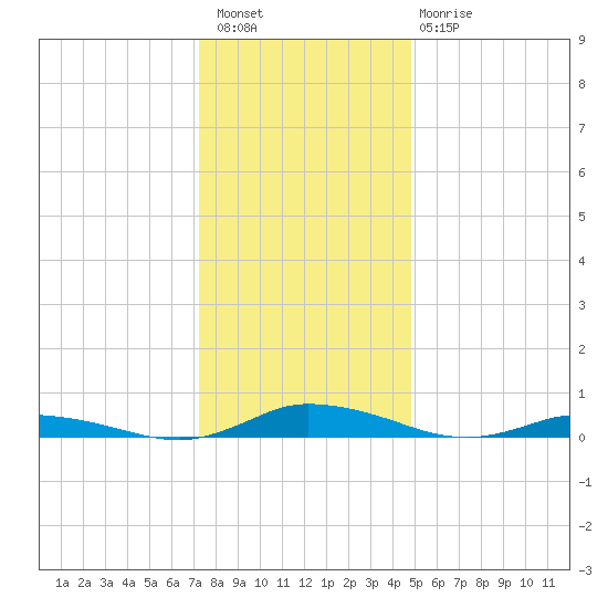 Public Landing tide chart for Wednesday, December 27, 2023