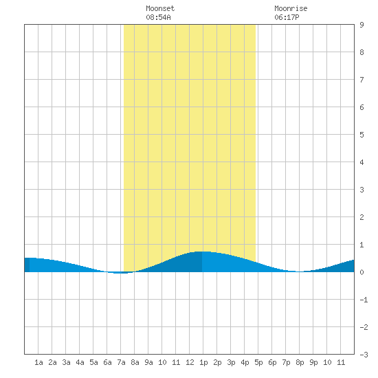 Public Landing tide chart for Thursday, December 28, 2023