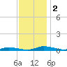 Public Landing tide chart for Saturday, December 2, 2023