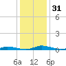Public Landing tide chart for Sunday, December 31, 2023