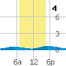 Public Landing tide chart for Monday, December 4, 2023