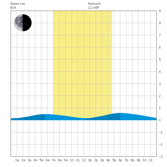 Public Landing tide chart for Tuesday, December 5, 2023