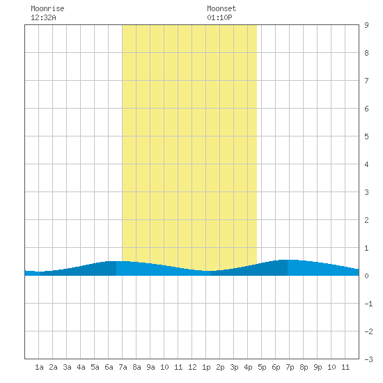 Public Landing tide chart for Wednesday, December 6, 2023