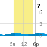 Public Landing tide chart for Thursday, December 7, 2023