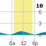 Public Landing tide chart for Wednesday, January 10, 2024