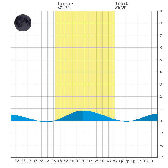 Public Landing tide chart for Thursday, January 11, 2024