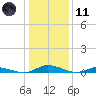 Public Landing tide chart for Thursday, January 11, 2024