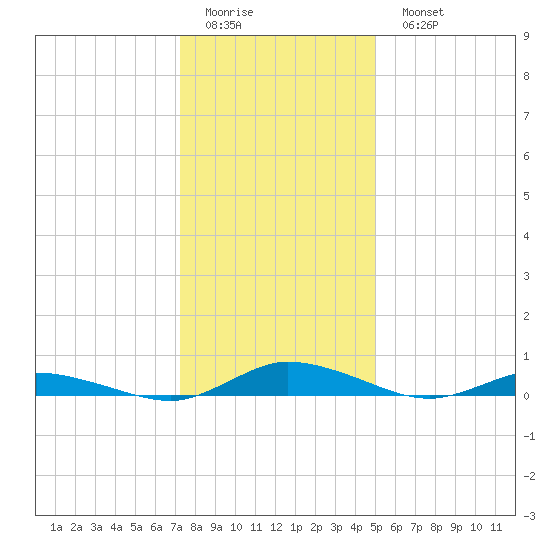 Public Landing tide chart for Friday, January 12, 2024