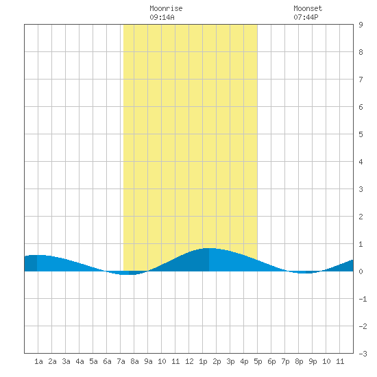 Public Landing tide chart for Saturday, January 13, 2024