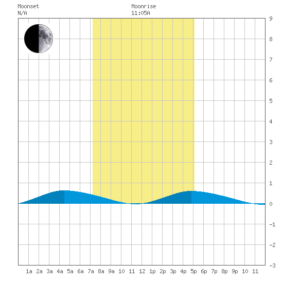 Public Landing tide chart for Wednesday, January 17, 2024