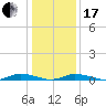 Public Landing tide chart for Wednesday, January 17, 2024