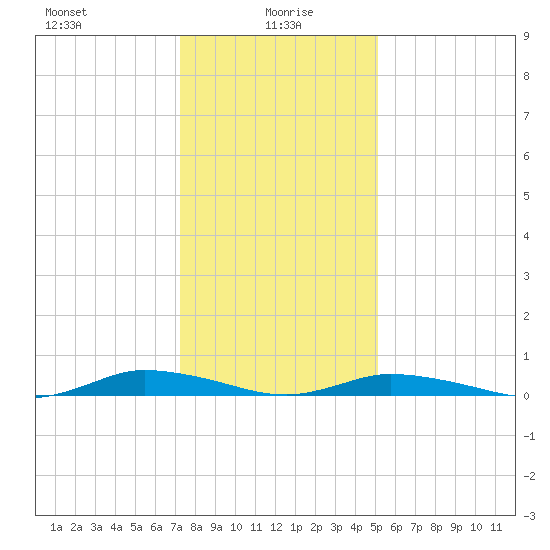Public Landing tide chart for Thursday, January 18, 2024