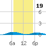 Public Landing tide chart for Friday, January 19, 2024