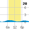 Public Landing tide chart for Saturday, January 20, 2024