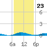 Public Landing tide chart for Tuesday, January 23, 2024