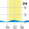 Public Landing tide chart for Wednesday, January 24, 2024