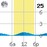 Public Landing tide chart for Thursday, January 25, 2024