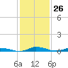 Public Landing tide chart for Friday, January 26, 2024